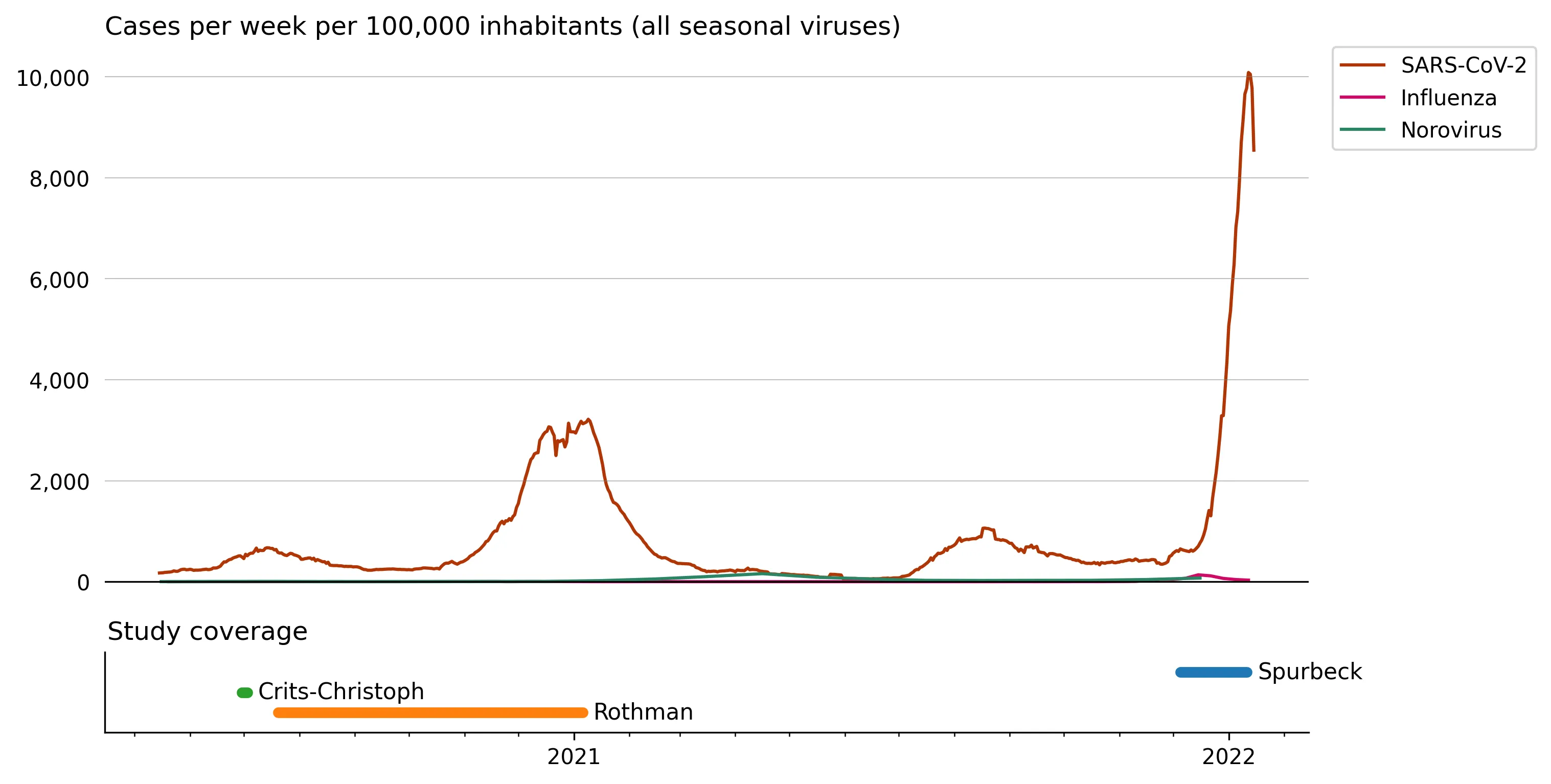 Estimated incidence for acute infecting viruses and study coverage, including SARS-Cov-2