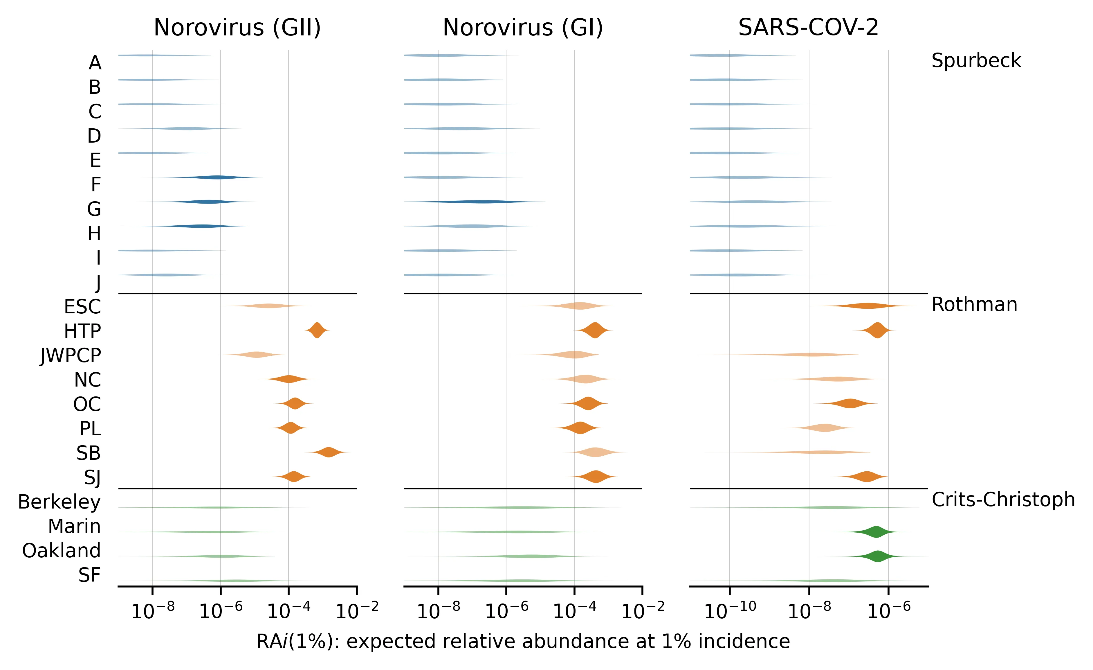 RAi(1%) for the three most abundant acute viruses.