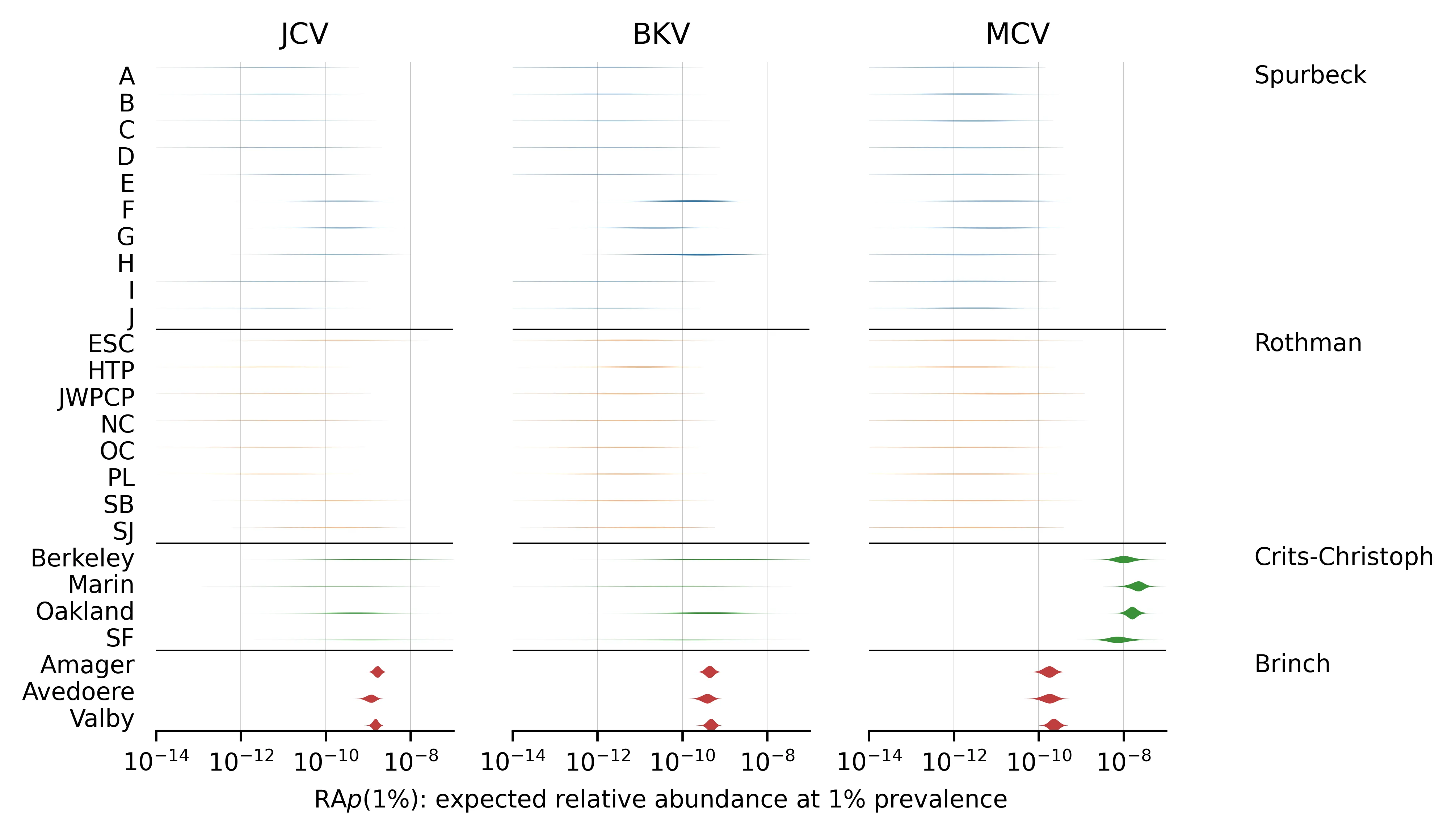 RAp(1%) for the three most abundant chronic viruses.