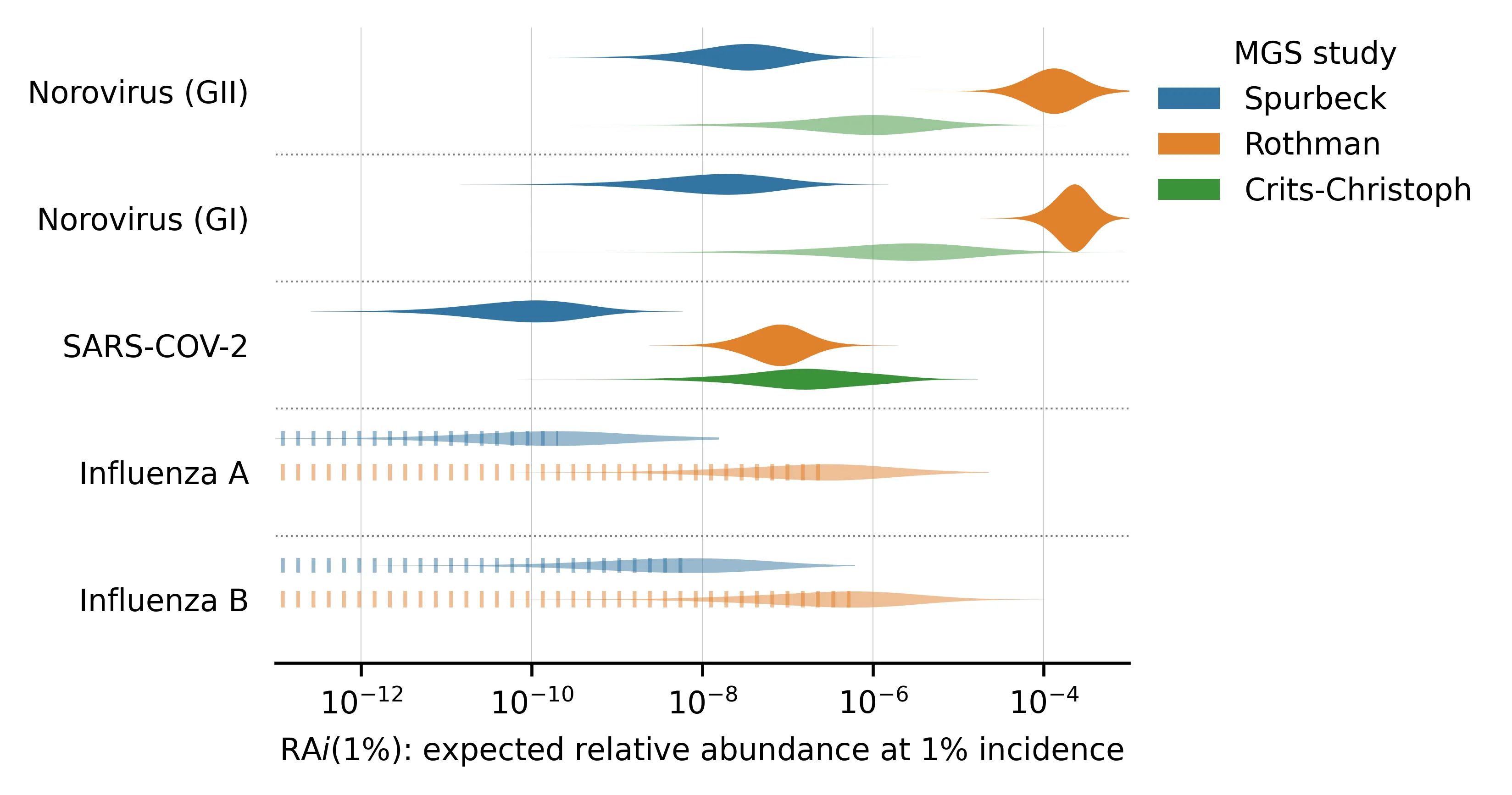 RAi(1%) for viruses where we estimated incidence.