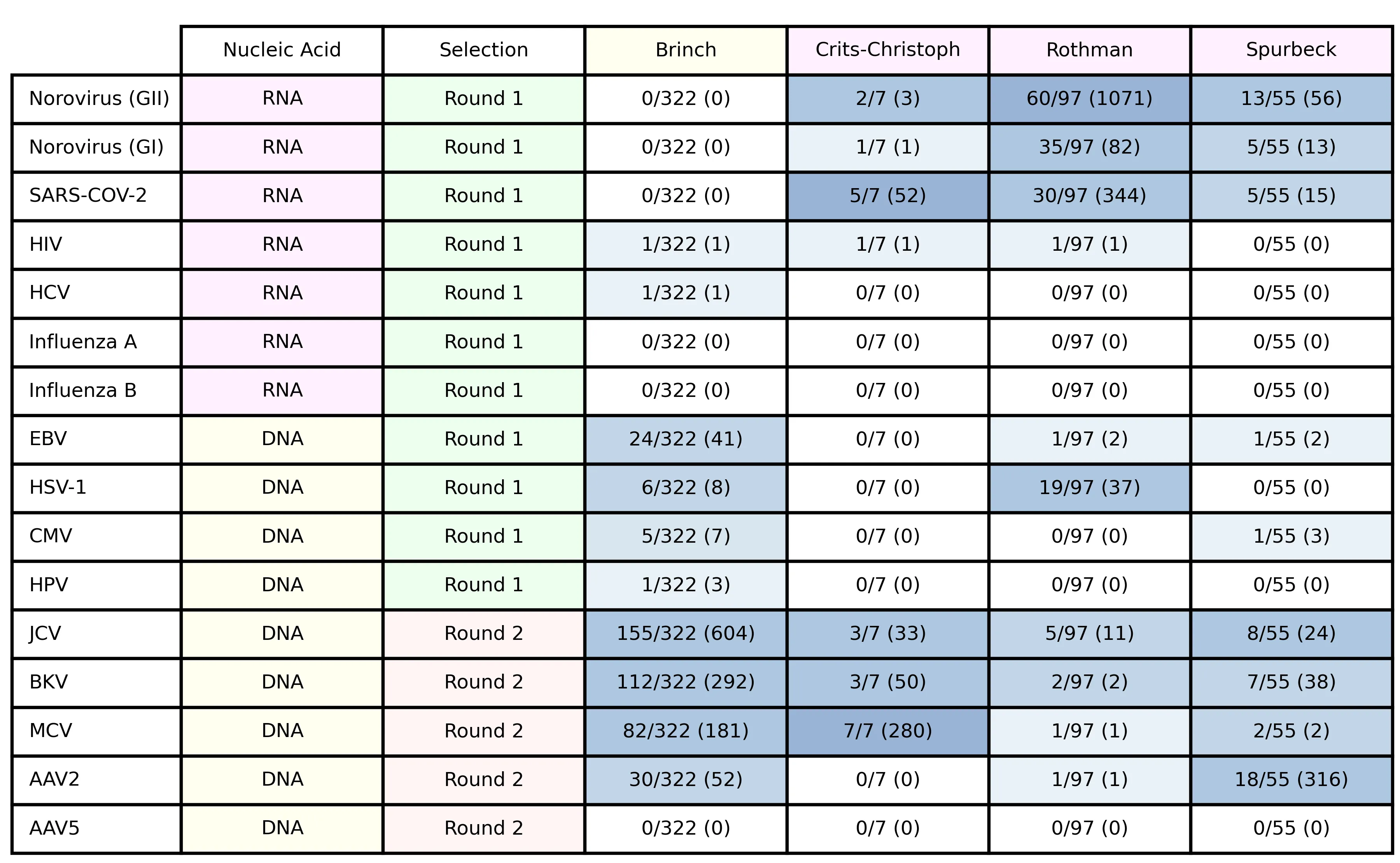 Target viruses, showing nucleic acid type, selection round, the fraction of samples in each study with at least one matching read and, in parentheses, the total number of matches across all samples.