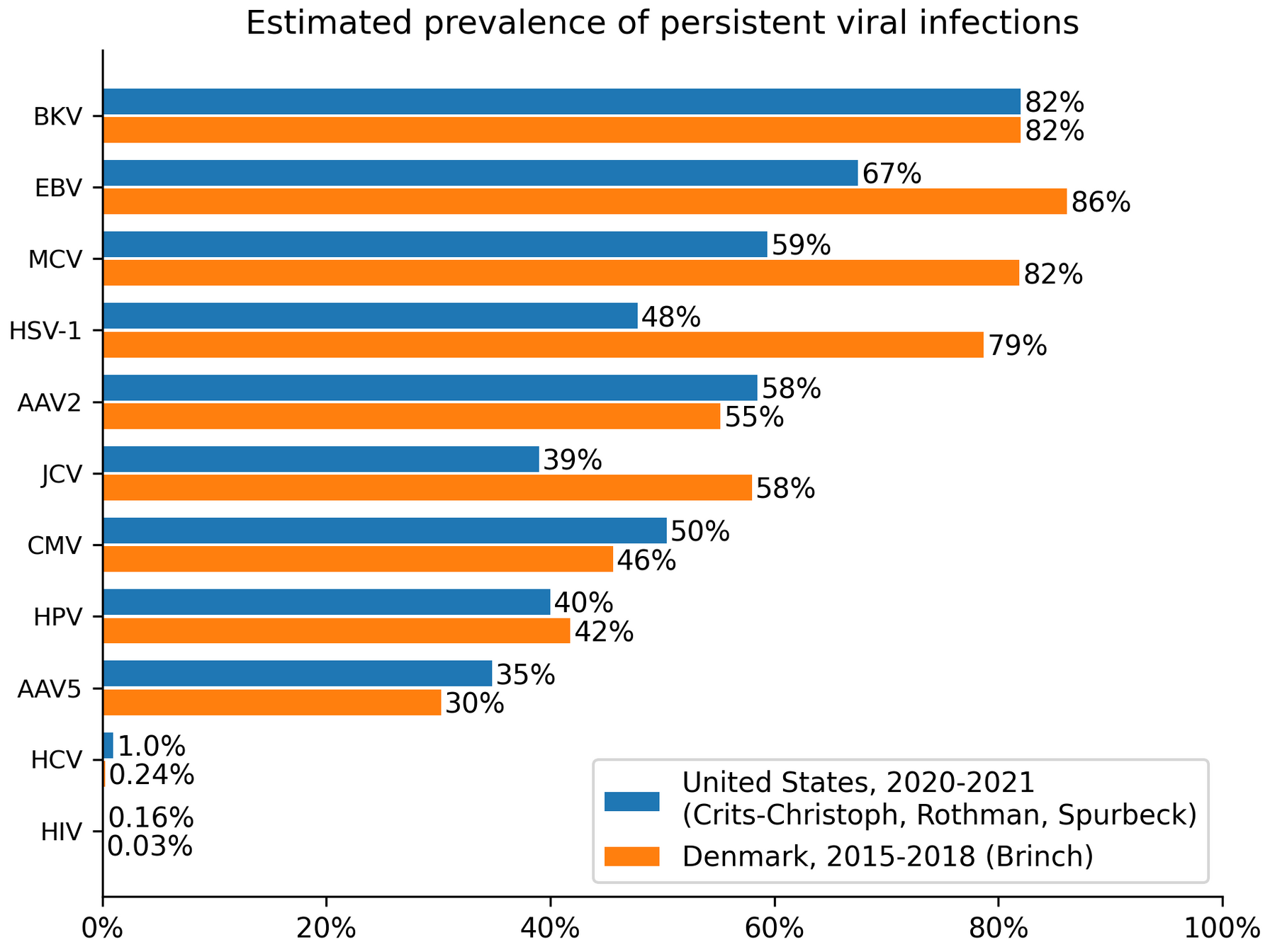 Estimated prevalence for viruses where we collected prevalence data.