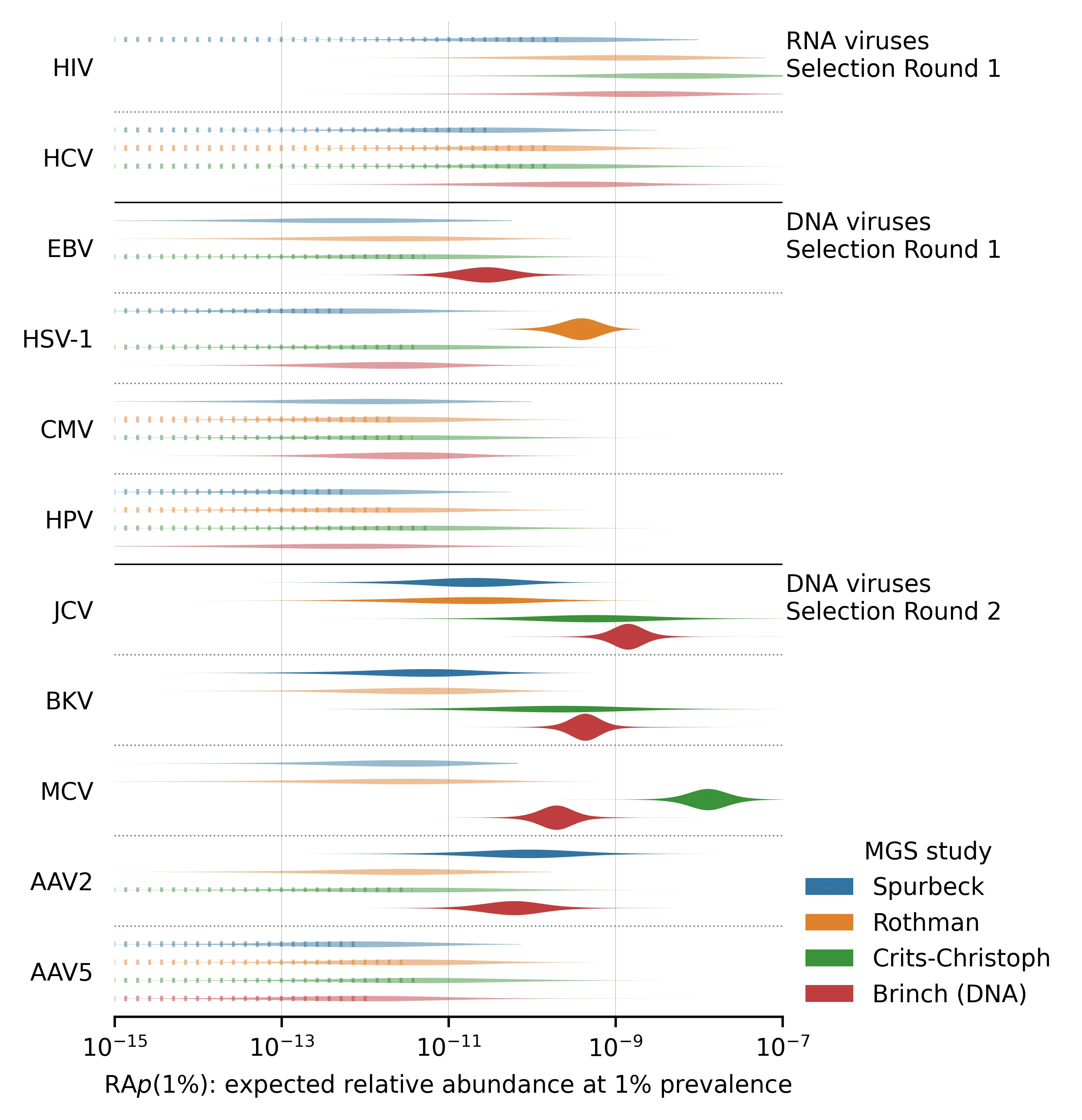 RAi(1%) for viruses where we estimated prevalence.