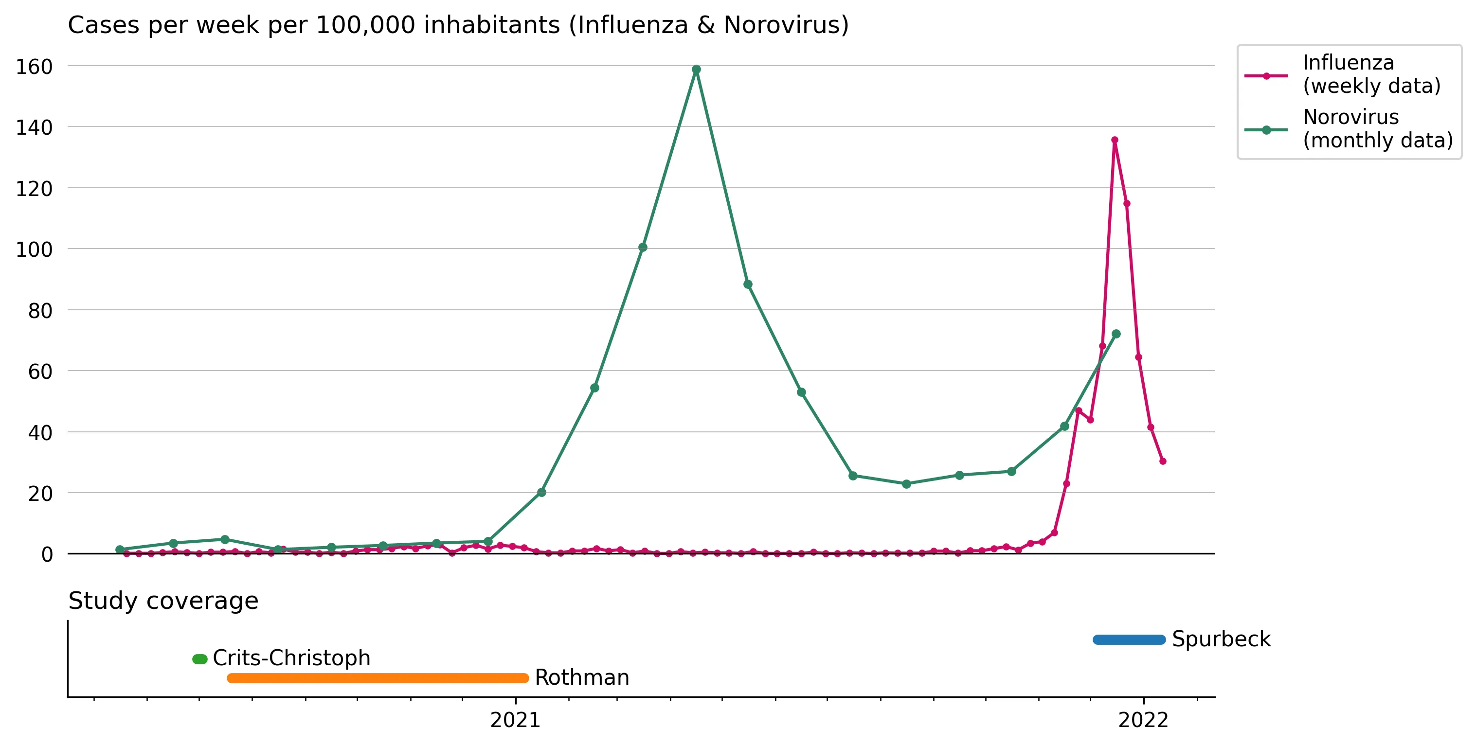 Estimated incidence for acute infecting viruses and study coverage, not including SARS-CoV-2